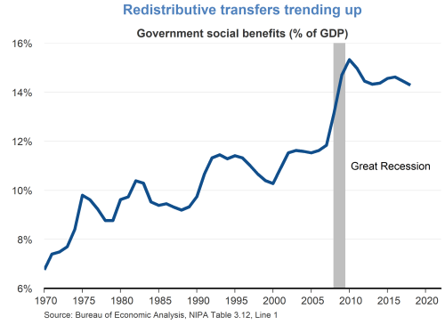 Redistributive transfers trending up