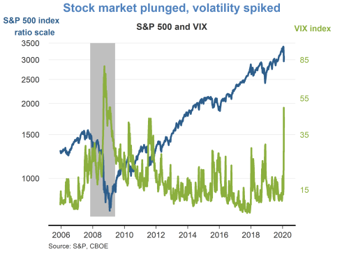 Stock market plunged, volatility spiked