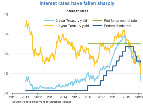 Interest rates have fallen sharply