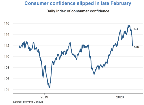 Consumer confidence slipped in late February