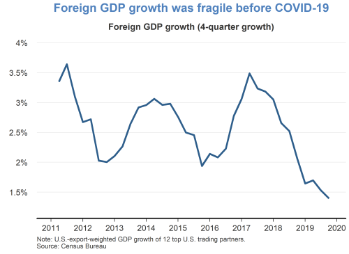 Foreign GDP growth was fragile before COVID-19