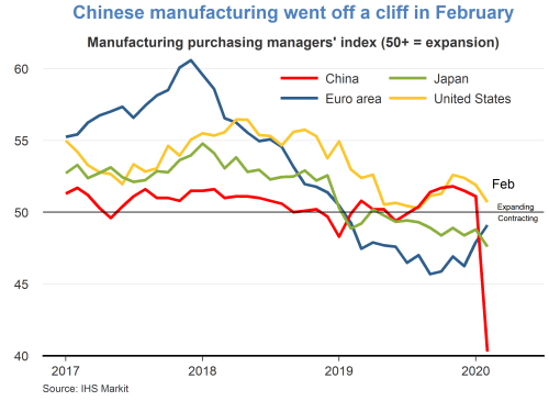 Chinese manufacturing went off a cliff in February