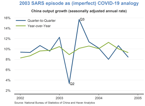 2003 SARS episode as (imperfect) COVID-19 analogy