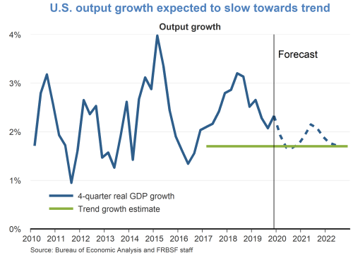 U.S. output growth expected to slow towards trend
