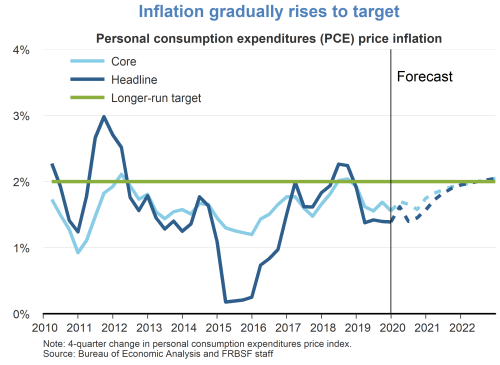 Inflation gradually rises to target