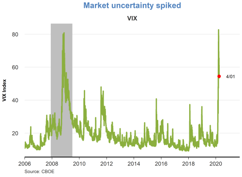 Market uncertainty spiked
