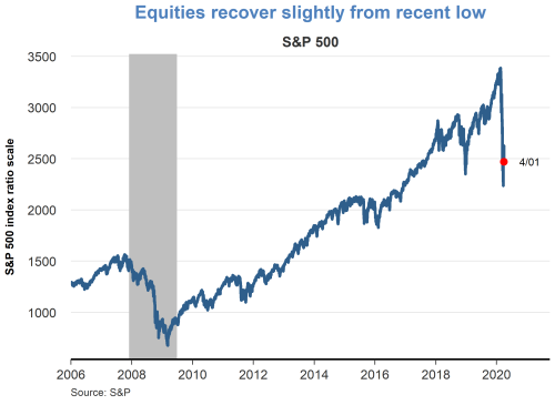 Equities recover slightly from recent low