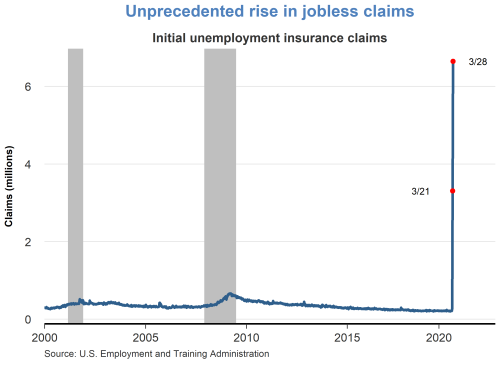 Unprecedented rise in jobless claims