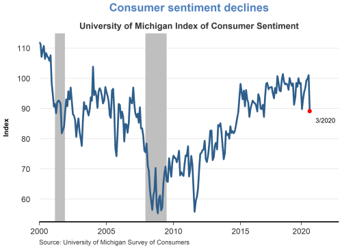 Consumer sentiment declines