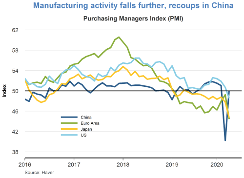 Manufacturing activity falls further, recoups in China