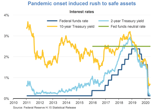 Pandemic onset induced rush to safe assets