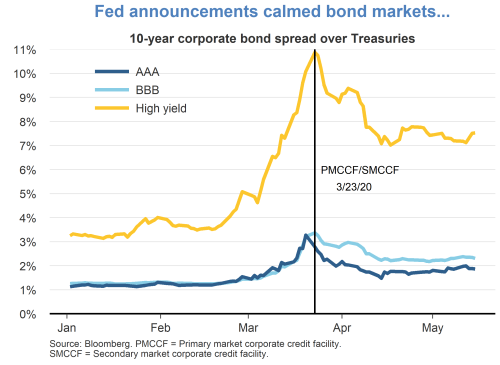 Fed announcements calmed bond markets…