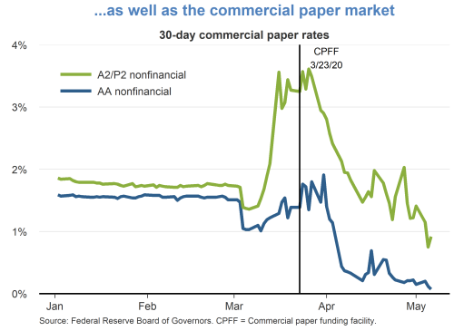 …as well as the commercial paper market