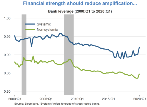Financial strength should reduce amplification…