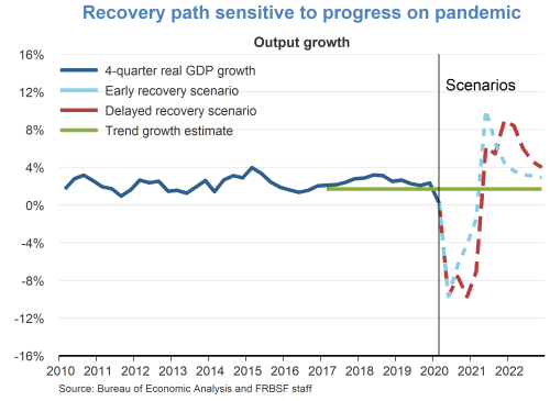 Recovery path sensitive to progress on pandemic
