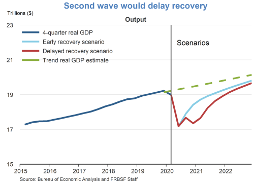 Second wave would delay recovery
