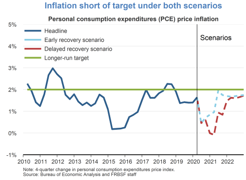 Inflation short of target under both scenarios