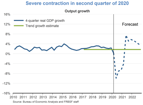 Severe contraction in second quarter of 2020