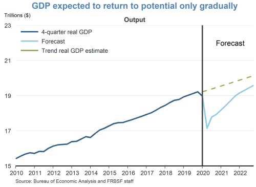 GDP expected to return to potential only gradually