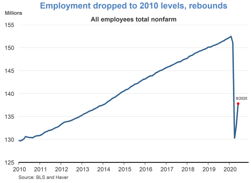 Employment dropped to 2010 levels, rebounds