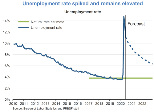 Unemployment rate spiked and remains elevated