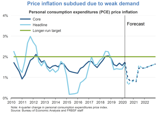 Price inflation subdued due to weak demand