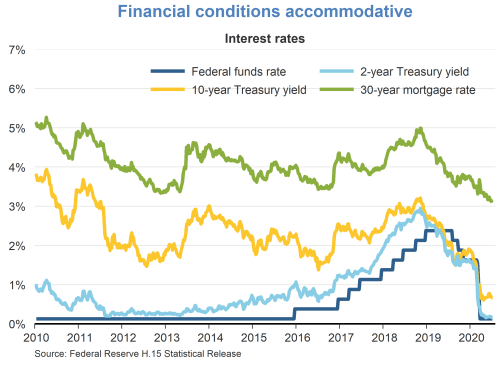 Financial conditions accommodative