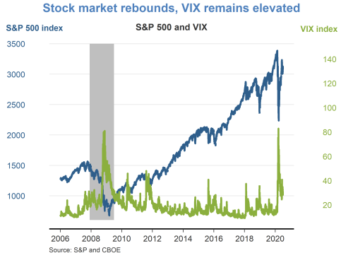7.	Stock market rebounds, VIX remains elevated