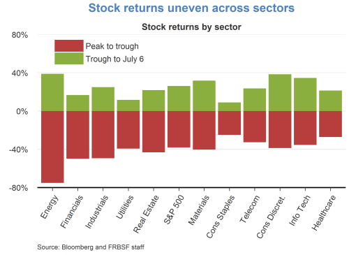 Stocks returns uneven across sectors