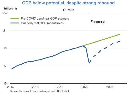 GDP below potential, despite strong rebound