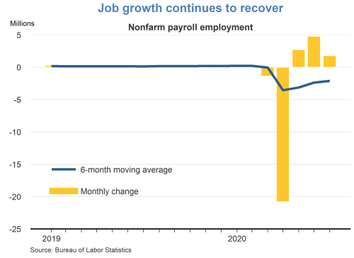 Job growth continues to recover