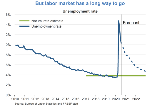 But labor market has a long way to go