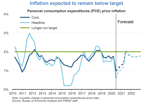 Inflation expected to remain below target