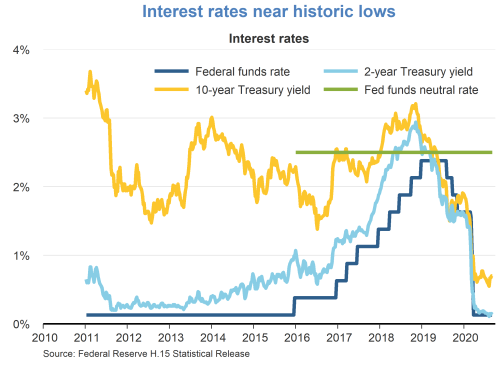 Interest rates near historic lows