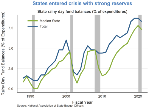 States entered crisis with strong reserves