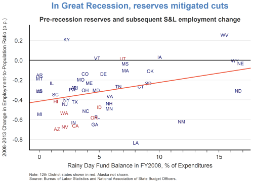 In Great Recession, reserves mitigated cuts