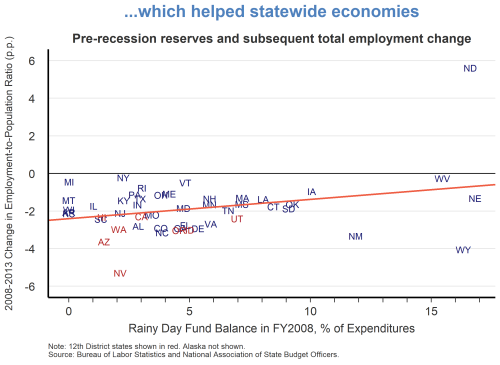 ...which helped statewide economies