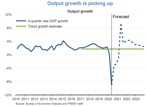 Output growth is picking up