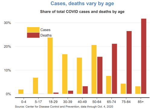 Cases, deaths vary by age