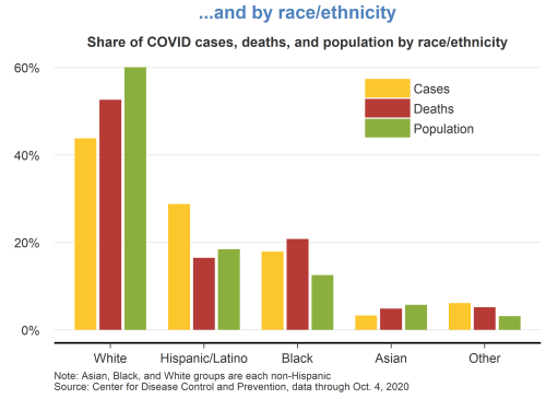 ...and by race/ethnicity