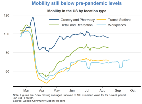Mobility still below pre-pandemic levels