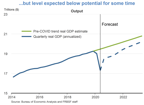 ...but level expected below potential for some time