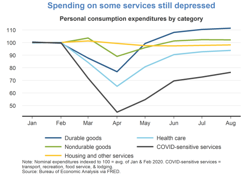 Spending on some services still depressed