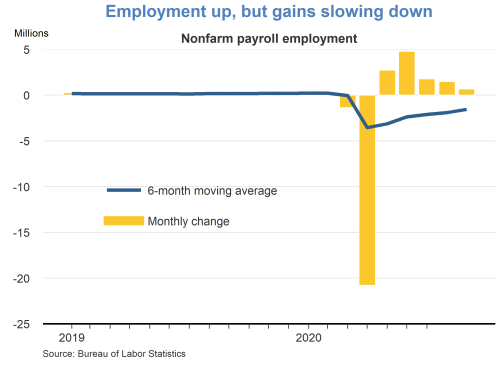 Employment up, but gains slowing down