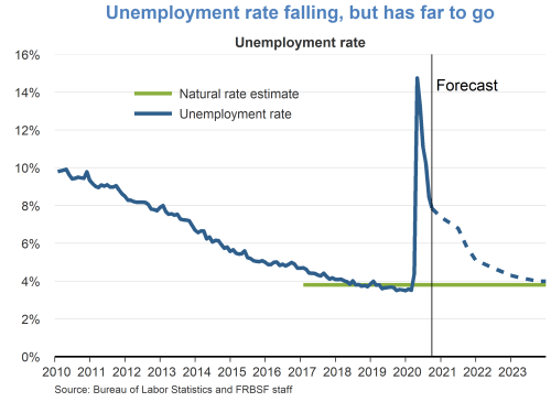Unemployment rate falling, but has far to go