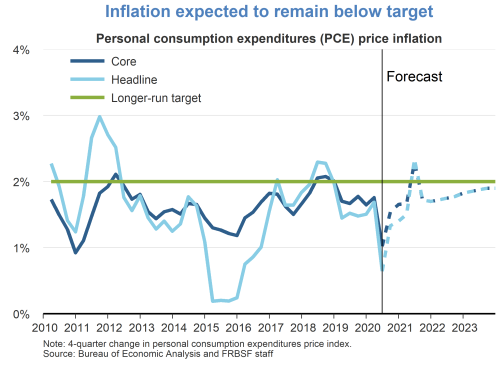 Inflation expected to remain below target