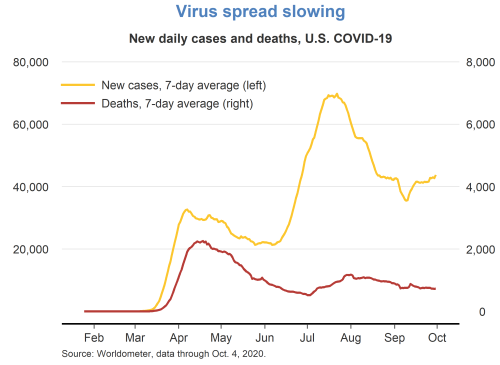 Virus spread slowing