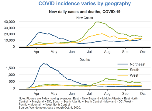 COVID incidence varies by geography