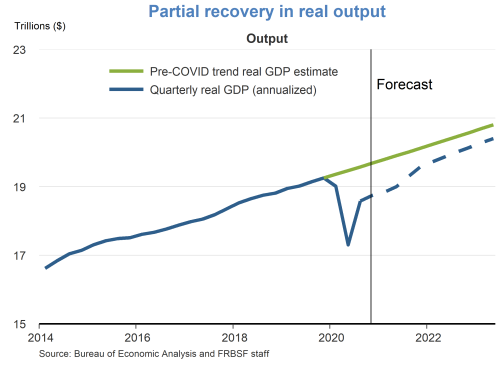 Partial recovery in real output