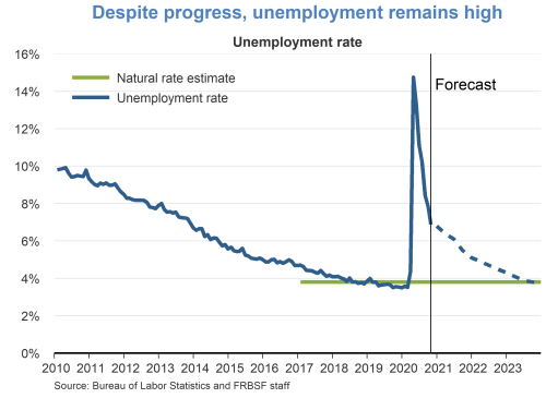 Despite progress, unemployment remains high